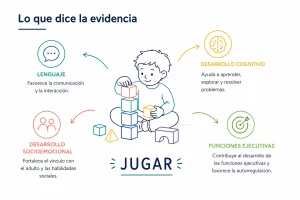 Beneficios del juego para el lenguaje, el desarrollo cognitivo, socioemocional y las funciones ejecutivas.