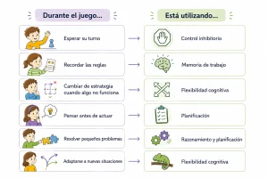 Funciones ejecutivas que un niño utiliza durante el juego: control inhibitorio, memoria de trabajo, flexibilidad cognitiva, planificación y razonamiento.